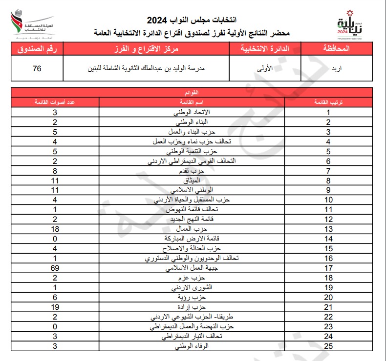 عاجل: الاردن24 تنشر محاضر النتائج الاولية لصناديق الدائرة العامة 