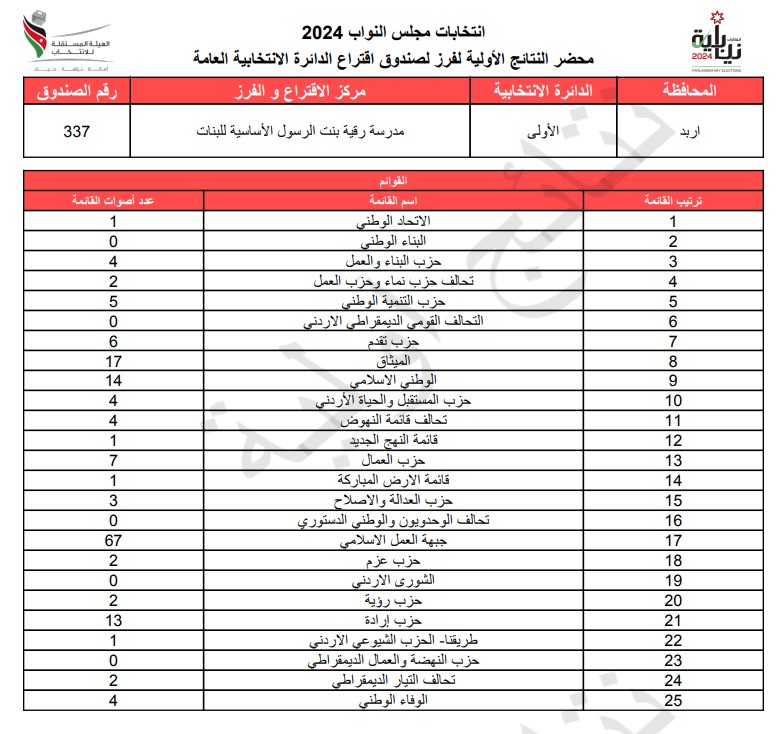 عاجل: الاردن24 تنشر محاضر النتائج الاولية لصناديق الدائرة العامة 