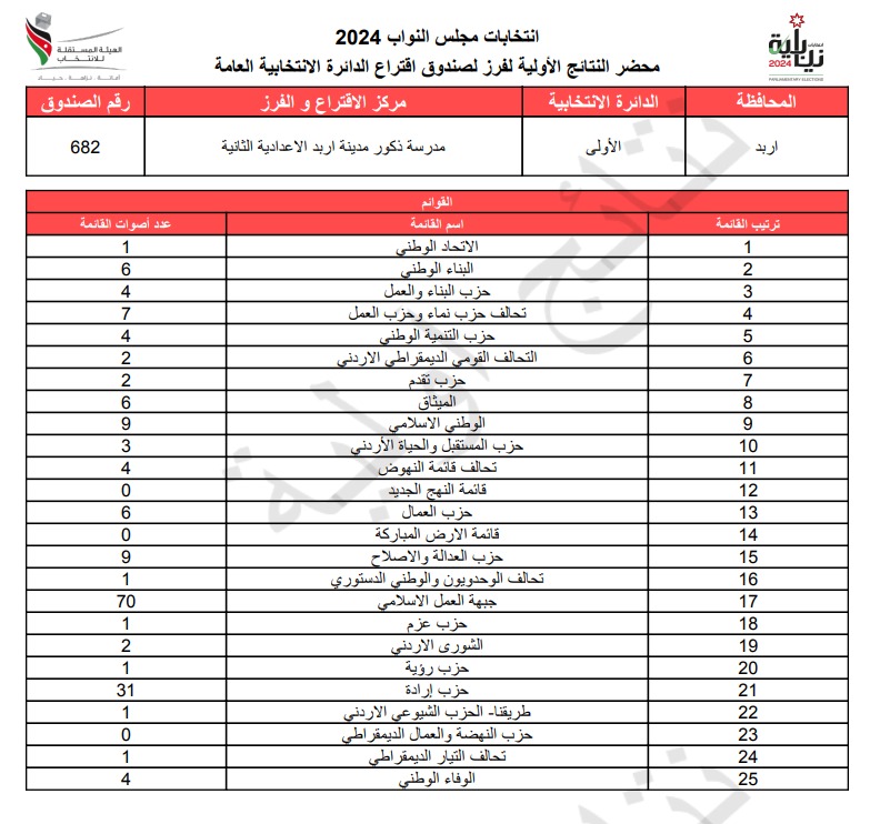 عاجل: الاردن24 تنشر محاضر النتائج الاولية لصناديق الدائرة العامة 