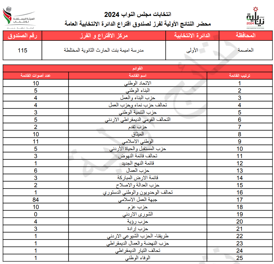 عاجل: الاردن24 تنشر محاضر النتائج الاولية لصناديق الدائرة العامة 