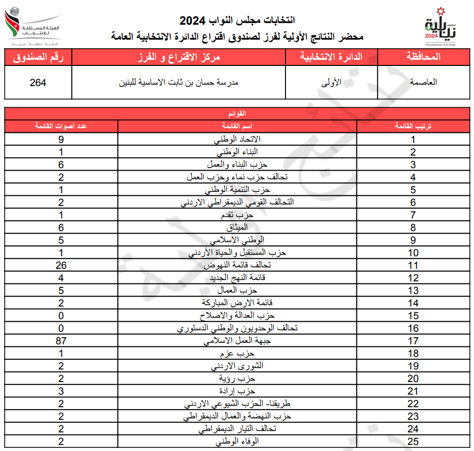 عاجل: الاردن24 تنشر محاضر النتائج الاولية لصناديق الدائرة العامة 