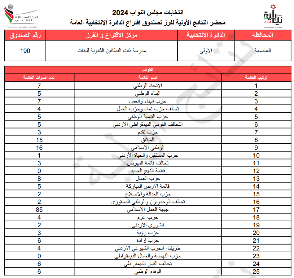 عاجل: الاردن24 تنشر محاضر النتائج الاولية لصناديق الدائرة العامة 