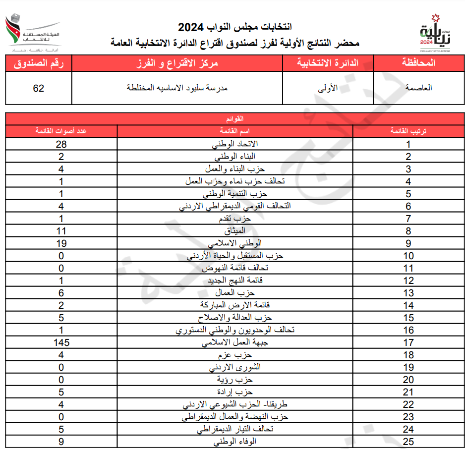 عاجل: الاردن24 تنشر محاضر النتائج الاولية لصناديق الدائرة العامة 