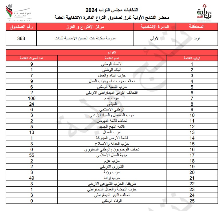 عاجل: الاردن24 تنشر محاضر النتائج الاولية لصناديق الدائرة العامة 