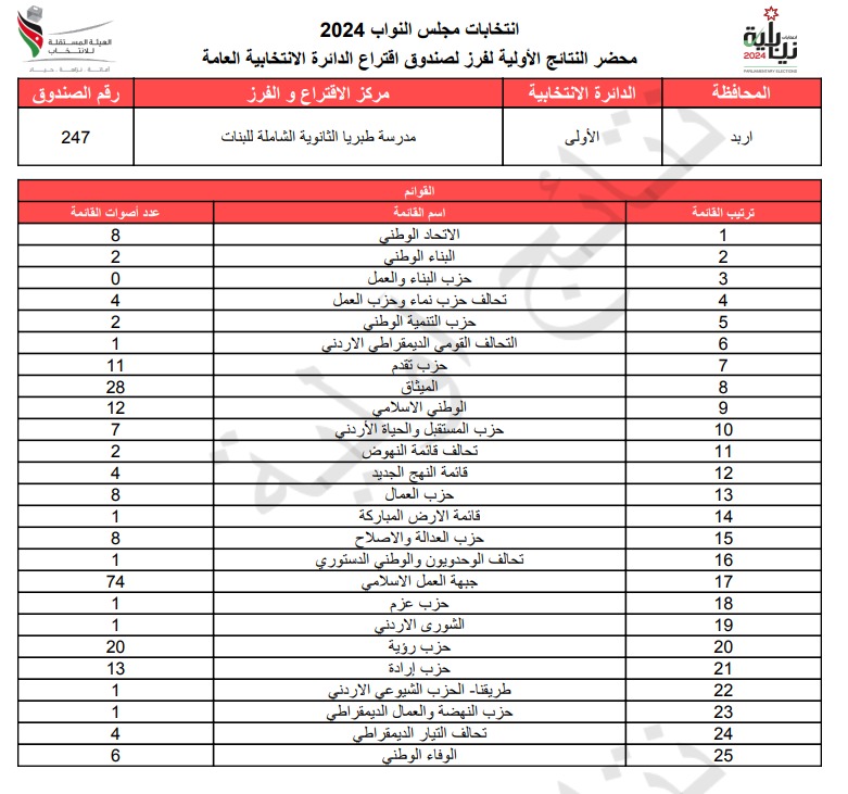 عاجل: الاردن24 تنشر محاضر النتائج الاولية لصناديق الدائرة العامة 