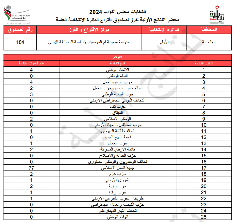 عاجل: الاردن24 تنشر محاضر النتائج الاولية لصناديق الدائرة العامة 