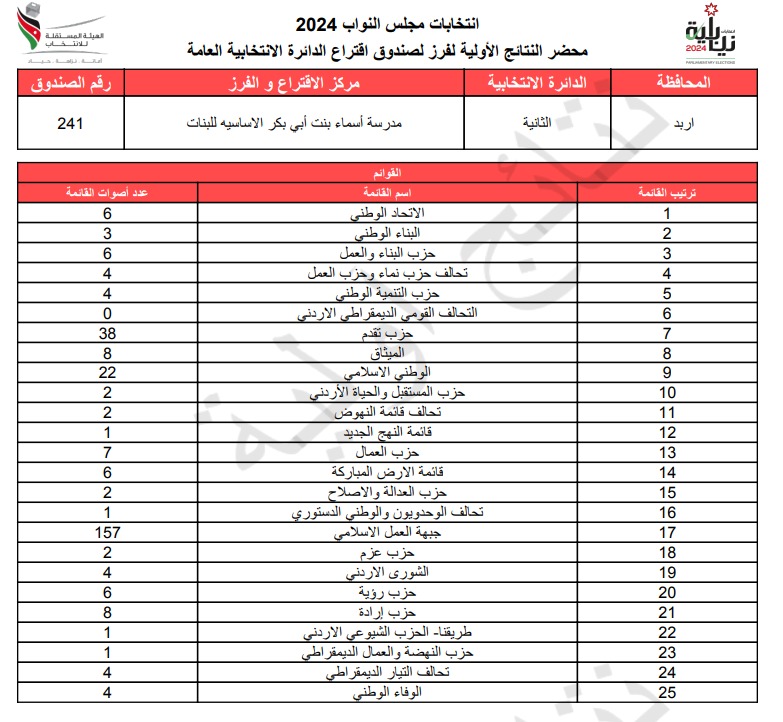 عاجل: الاردن24 تنشر محاضر النتائج الاولية لصناديق الدائرة العامة 