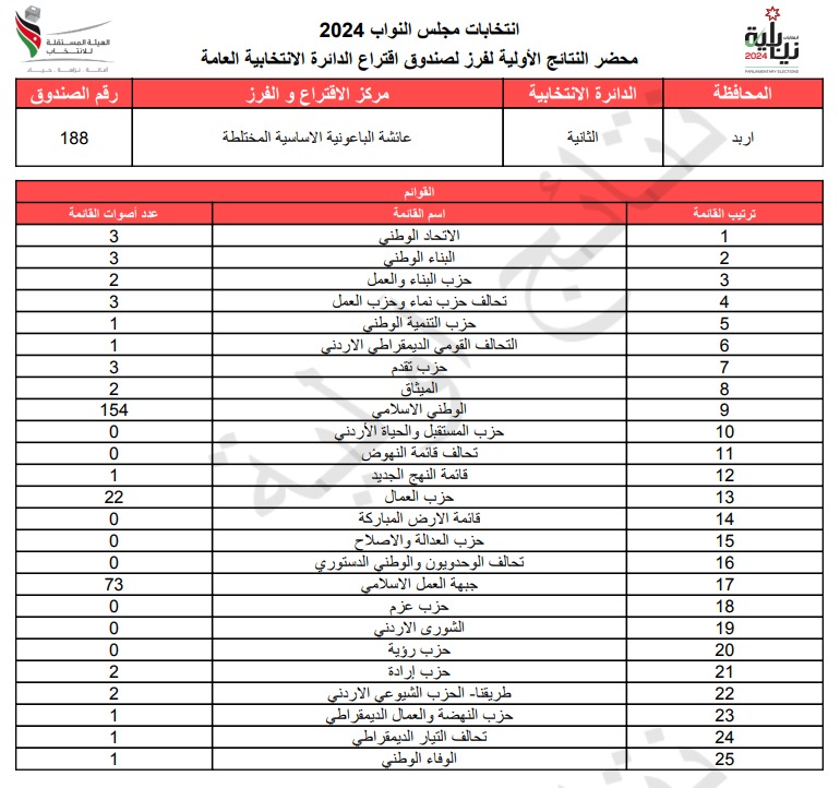 عاجل: الاردن24 تنشر محاضر النتائج الاولية لصناديق الدائرة العامة 