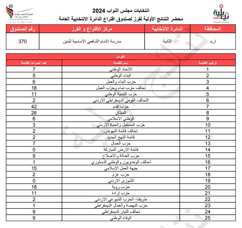 عاجل: الاردن24 تنشر محاضر النتائج الاولية لصناديق الدائرة العامة 