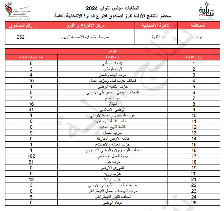 عاجل: الاردن24 تنشر محاضر النتائج الاولية لصناديق الدائرة العامة 