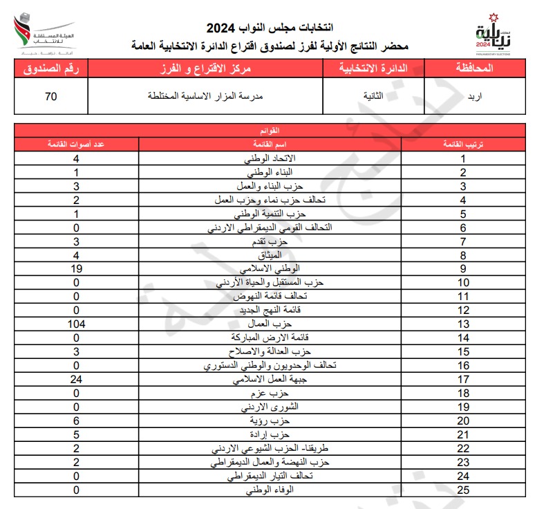 عاجل: الاردن24 تنشر محاضر النتائج الاولية لصناديق الدائرة العامة 