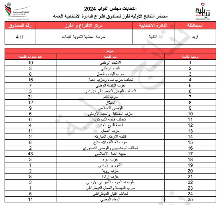 عاجل: الاردن24 تنشر محاضر النتائج الاولية لصناديق الدائرة العامة 