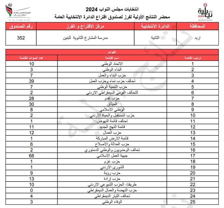 عاجل: الاردن24 تنشر محاضر النتائج الاولية لصناديق الدائرة العامة 