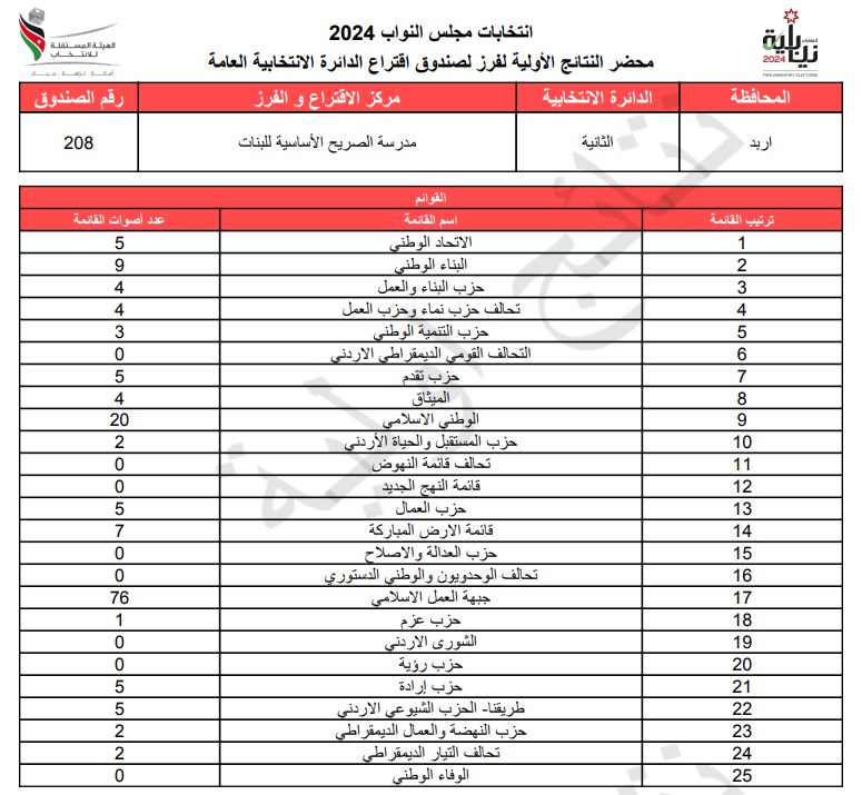 عاجل: الاردن24 تنشر محاضر النتائج الاولية لصناديق الدائرة العامة 