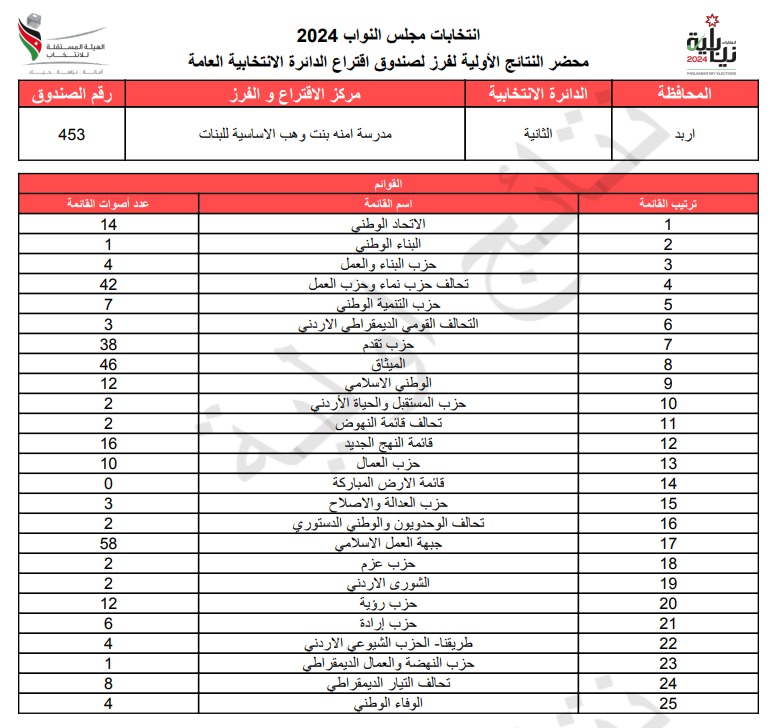 عاجل: الاردن24 تنشر محاضر النتائج الاولية لصناديق الدائرة العامة 