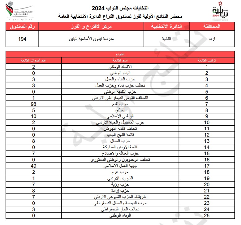 عاجل: الاردن24 تنشر محاضر النتائج الاولية لصناديق الدائرة العامة 