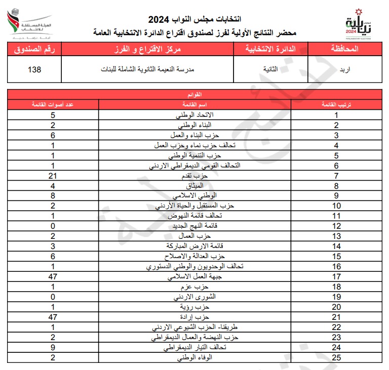  الاردن24 تنشر محاضر النتائج الاولية لصناديق الدائرة العامة 