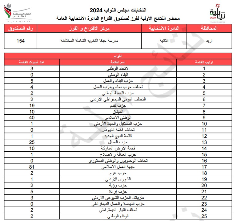  الاردن24 تنشر محاضر النتائج الاولية لصناديق الدائرة العامة 