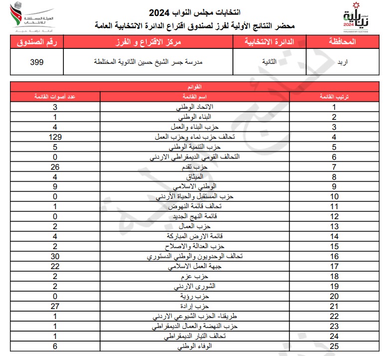  الاردن24 تنشر محاضر النتائج الاولية لصناديق الدائرة العامة 