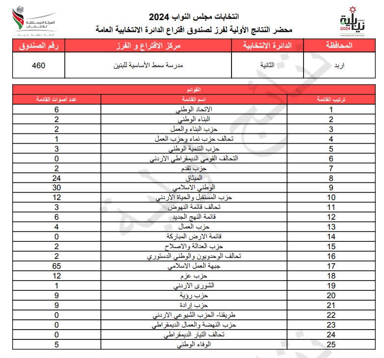  الاردن24 تنشر محاضر النتائج الاولية لصناديق الدائرة العامة 