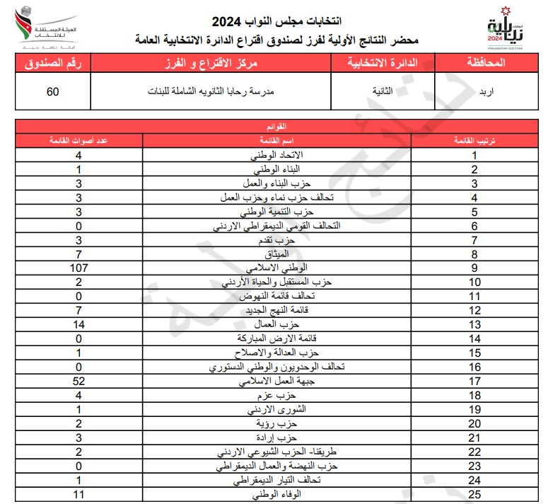  الاردن24 تنشر محاضر النتائج الاولية لصناديق الدائرة العامة 