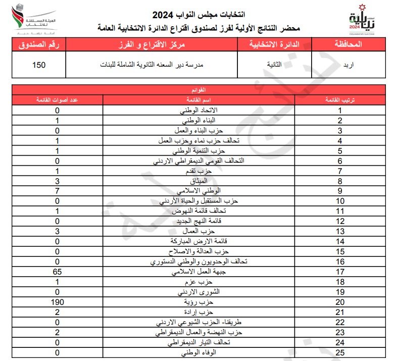  الاردن24 تنشر محاضر النتائج الاولية لصناديق الدائرة العامة 