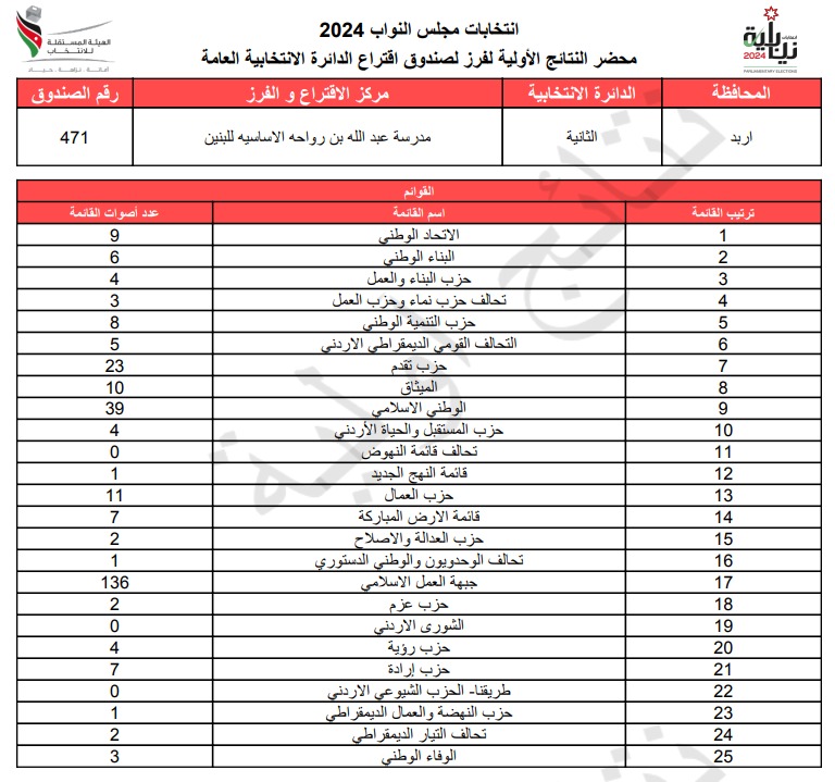  الاردن24 تنشر محاضر النتائج الاولية لصناديق الدائرة العامة 