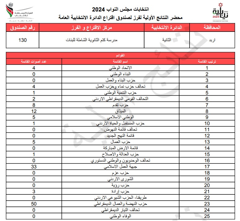  الاردن24 تنشر محاضر النتائج الاولية لصناديق الدائرة العامة 