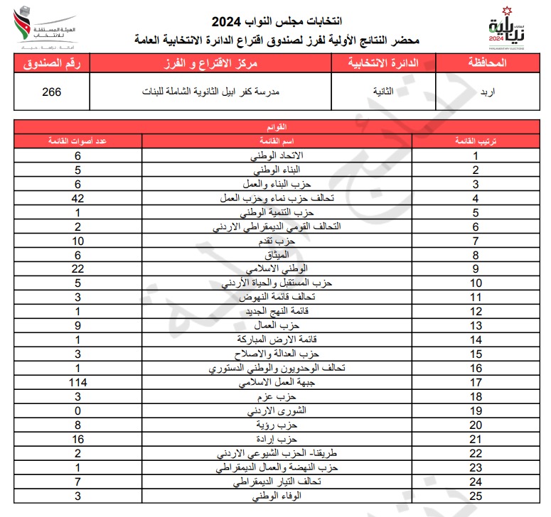  الاردن24 تنشر محاضر النتائج الاولية لصناديق الدائرة العامة 