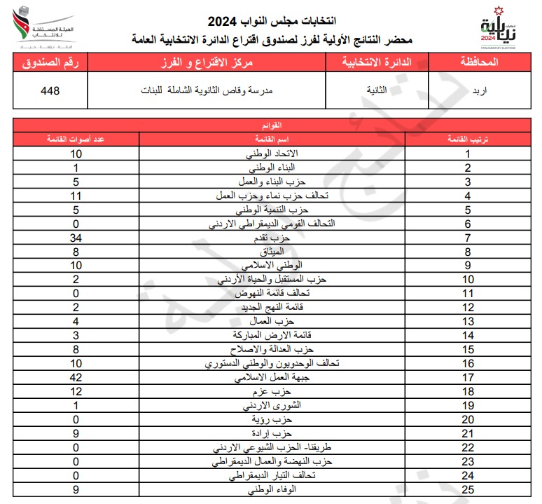  الاردن24 تنشر محاضر النتائج الاولية لصناديق الدائرة العامة 