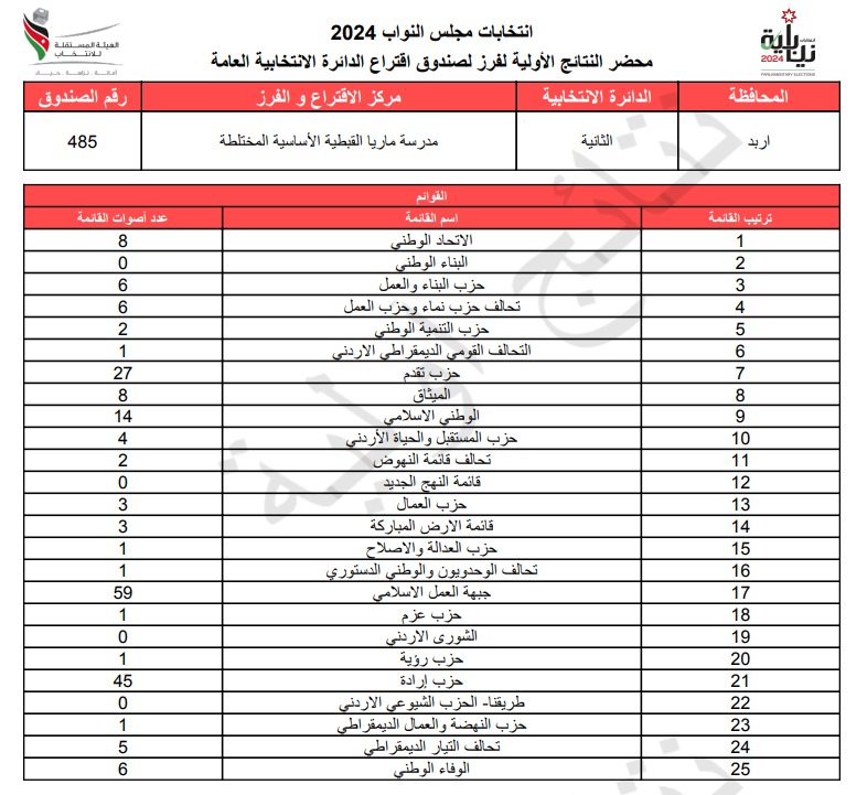  الاردن24 تنشر محاضر النتائج الاولية لصناديق الدائرة العامة 