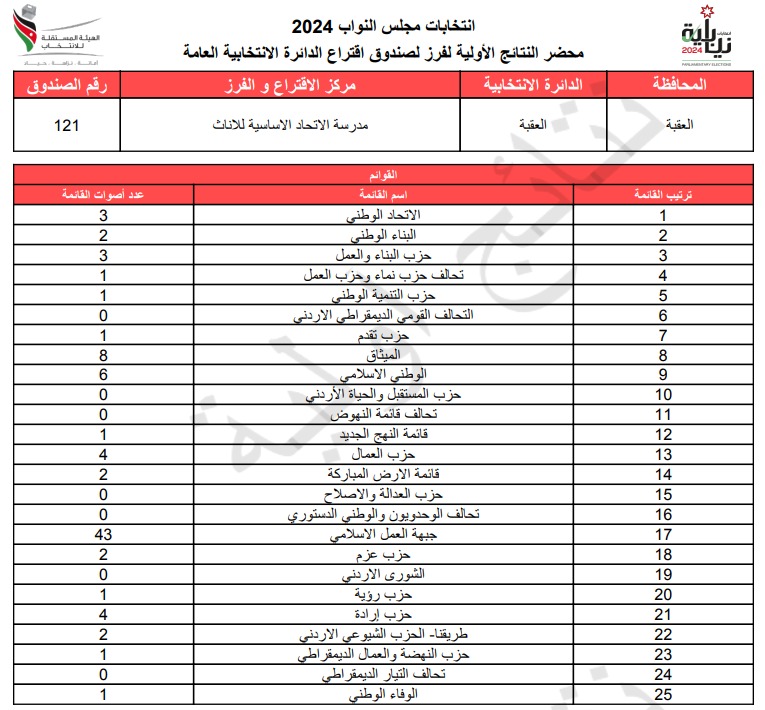  الاردن24 تنشر محاضر النتائج الاولية لصناديق الدائرة العامة 