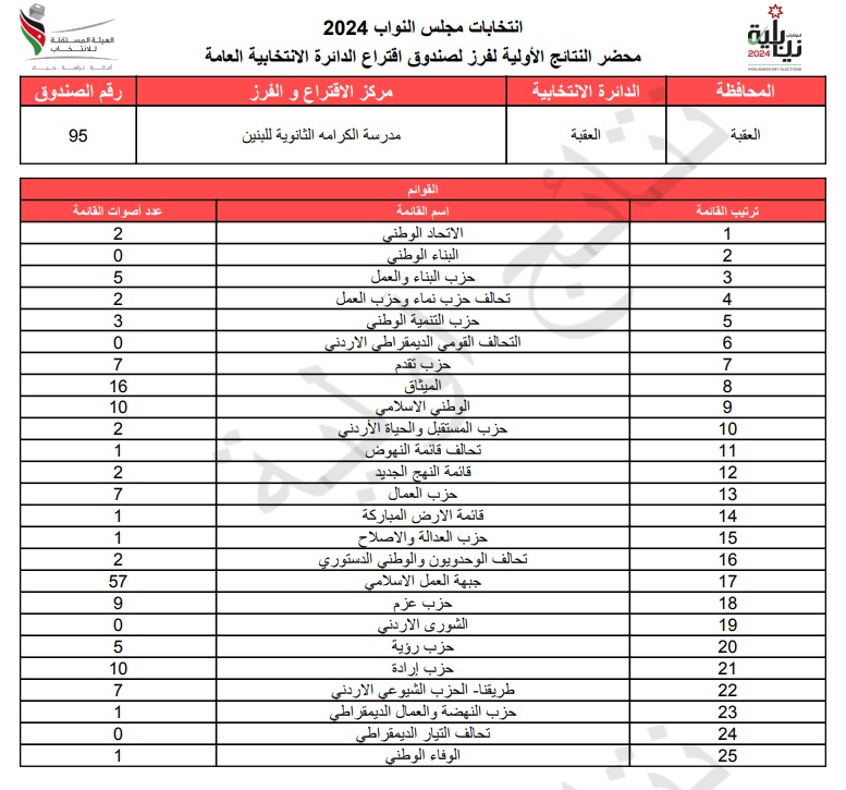  الاردن24 تنشر محاضر النتائج الاولية لصناديق الدائرة العامة 