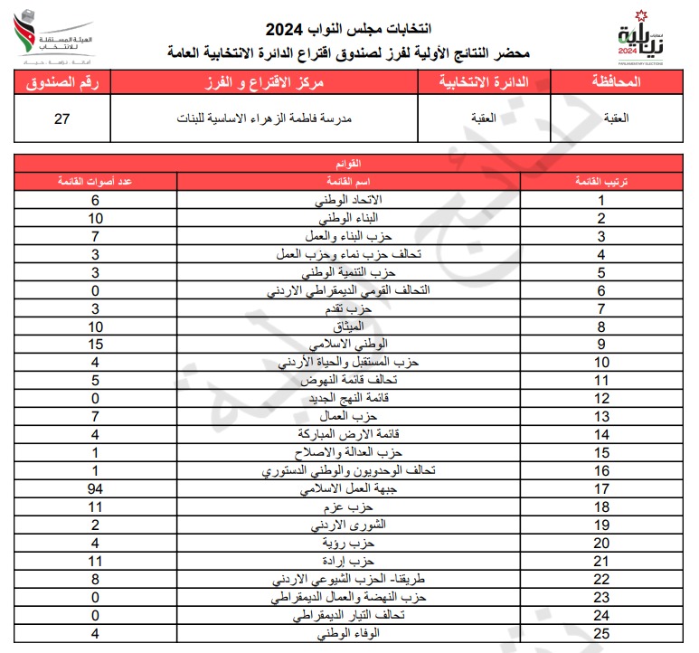  الاردن24 تنشر محاضر النتائج الاولية لصناديق الدائرة العامة 