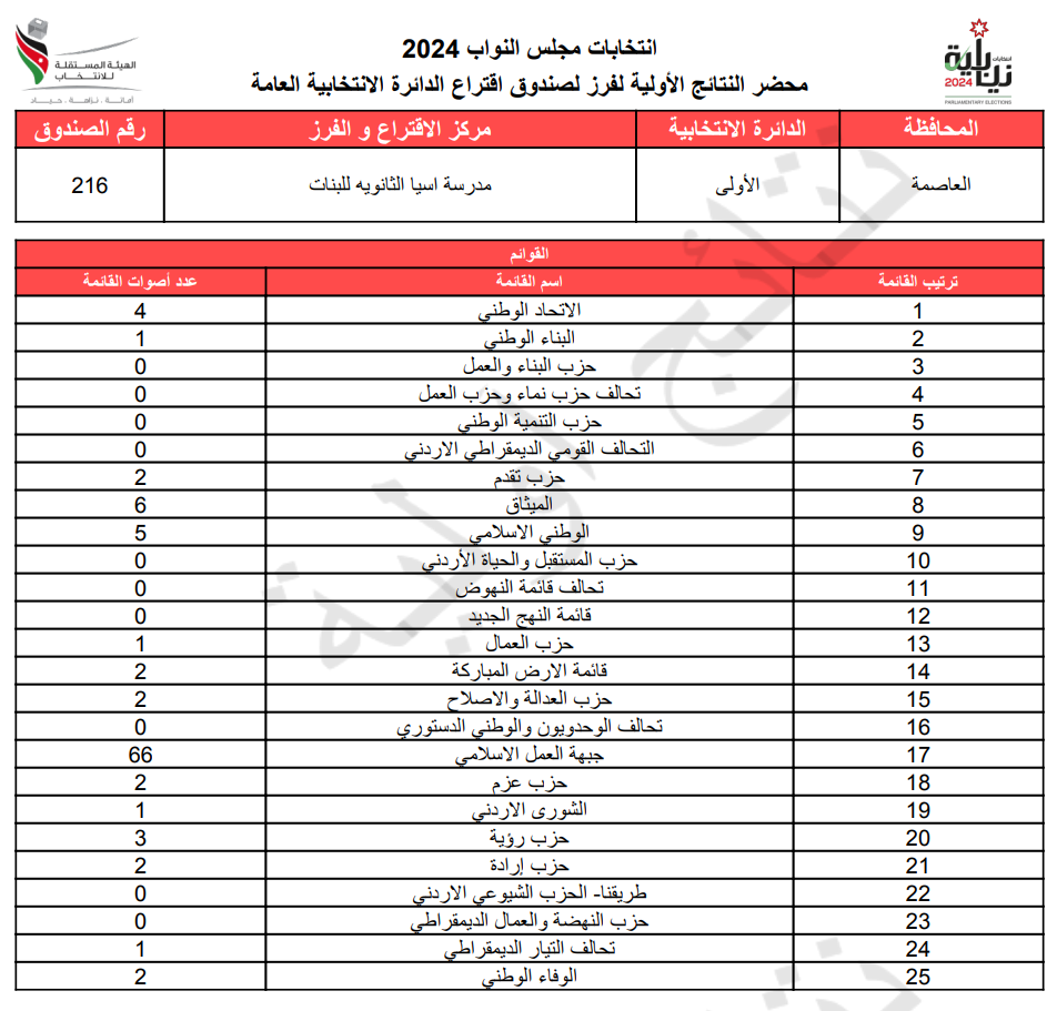 عاجل: الاردن24 تنشر محاضر النتائج الاولية لصناديق الدائرة العامة 