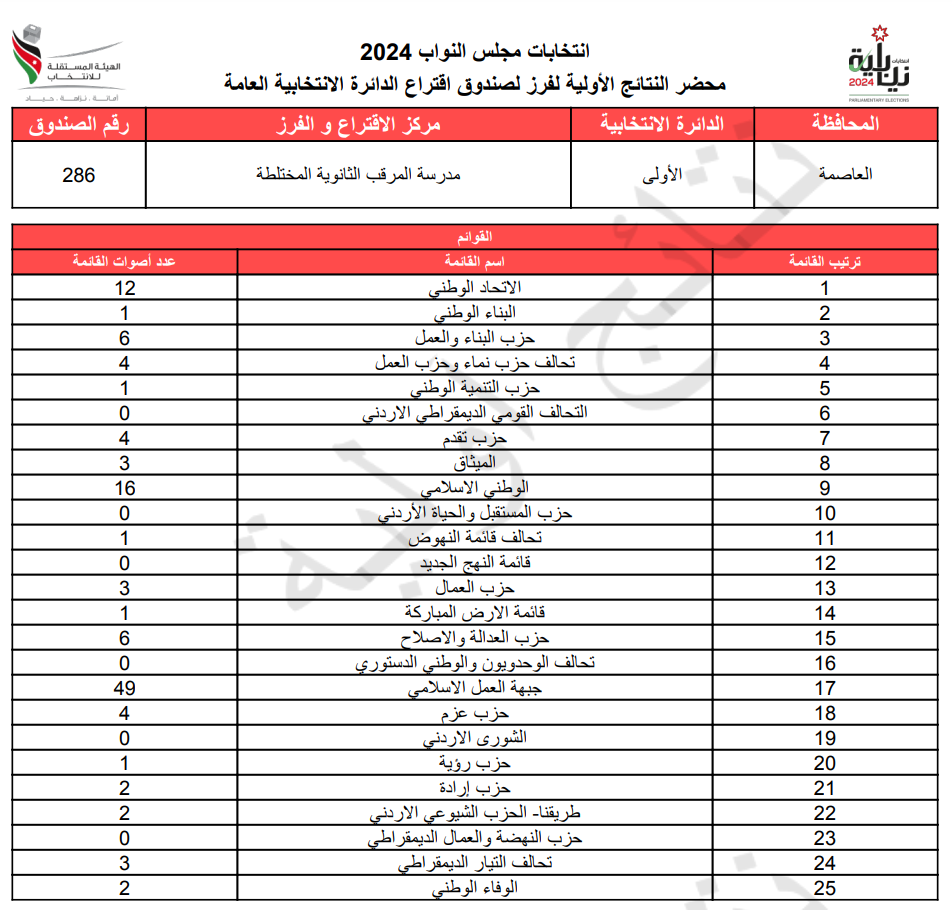 عاجل: الاردن24 تنشر محاضر النتائج الاولية لصناديق الدائرة العامة 