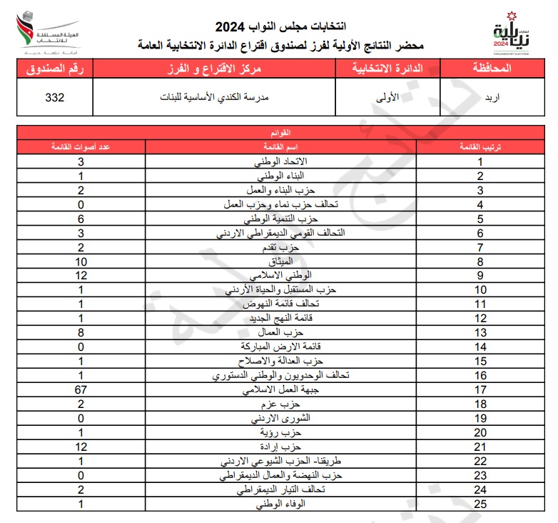 عاجل: الاردن24 تنشر محاضر النتائج الاولية لصناديق الدائرة العامة 