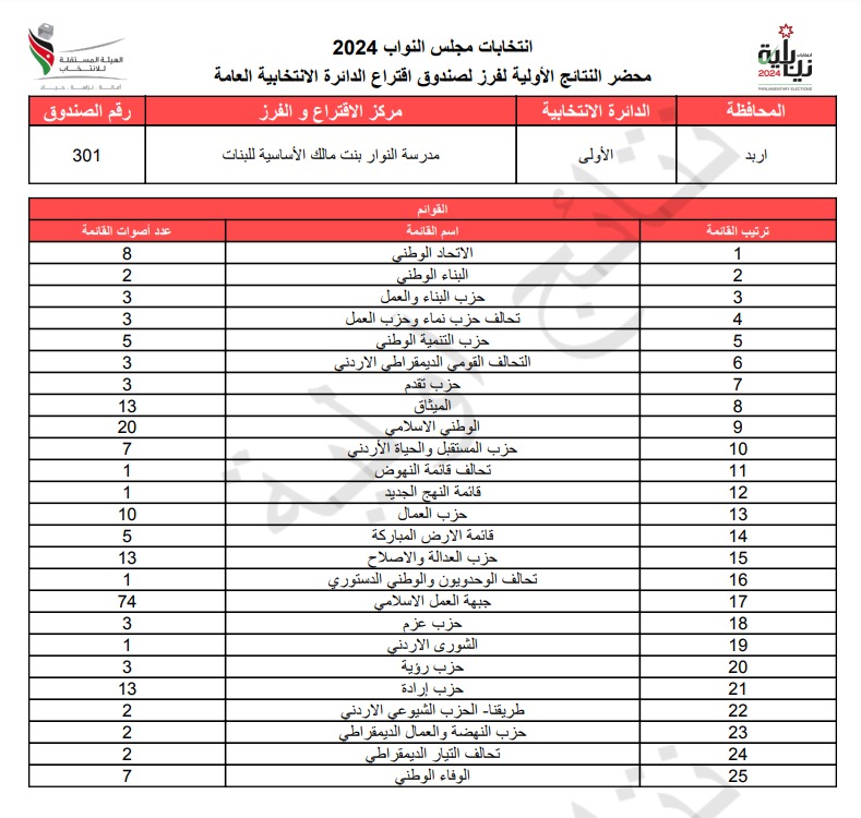 عاجل: الاردن24 تنشر محاضر النتائج الاولية لصناديق الدائرة العامة 