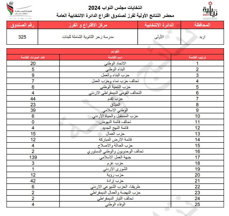 عاجل: الاردن24 تنشر محاضر النتائج الاولية لصناديق الدائرة العامة 