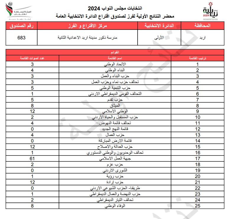 عاجل: الاردن24 تنشر محاضر النتائج الاولية لصناديق الدائرة العامة 