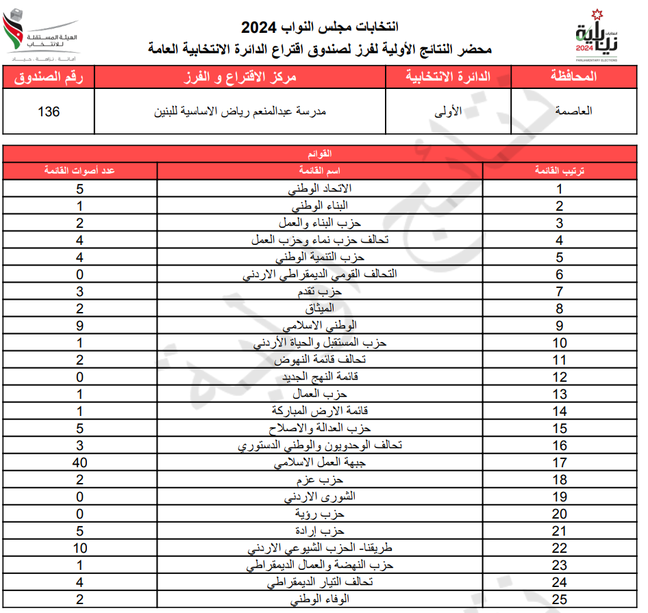 عاجل: الاردن24 تنشر محاضر النتائج الاولية لصناديق الدائرة العامة 