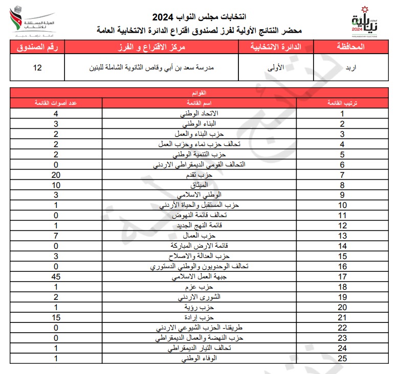 عاجل: الاردن24 تنشر محاضر النتائج الاولية لصناديق الدائرة العامة 