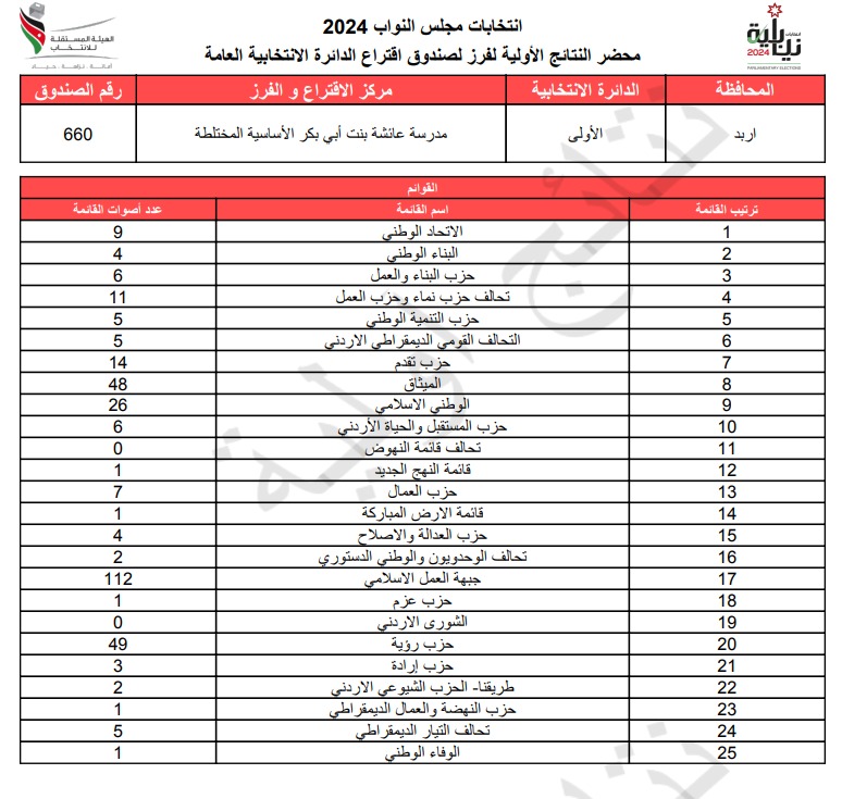 عاجل: الاردن24 تنشر محاضر النتائج الاولية لصناديق الدائرة العامة 