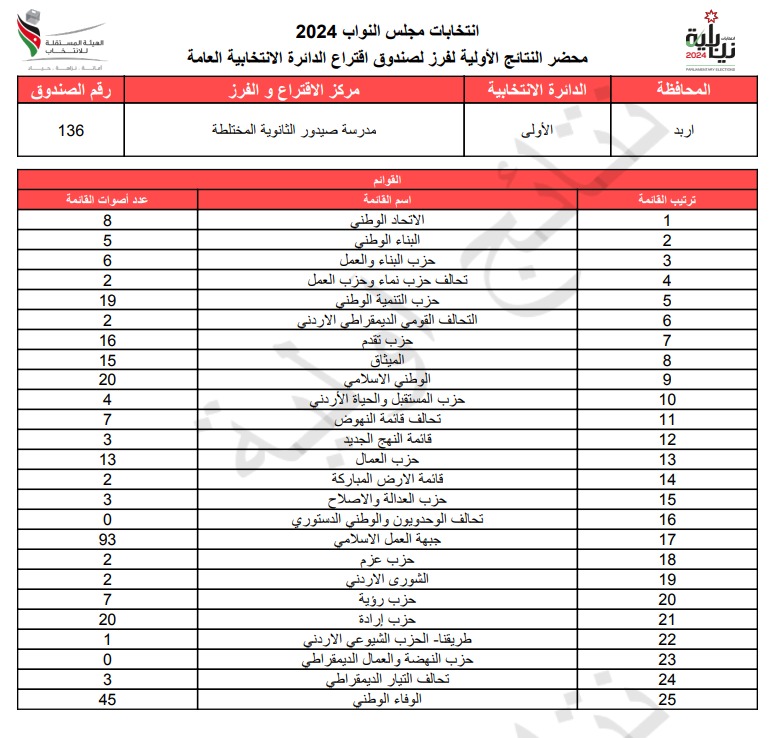 عاجل: الاردن24 تنشر محاضر النتائج الاولية لصناديق الدائرة العامة 