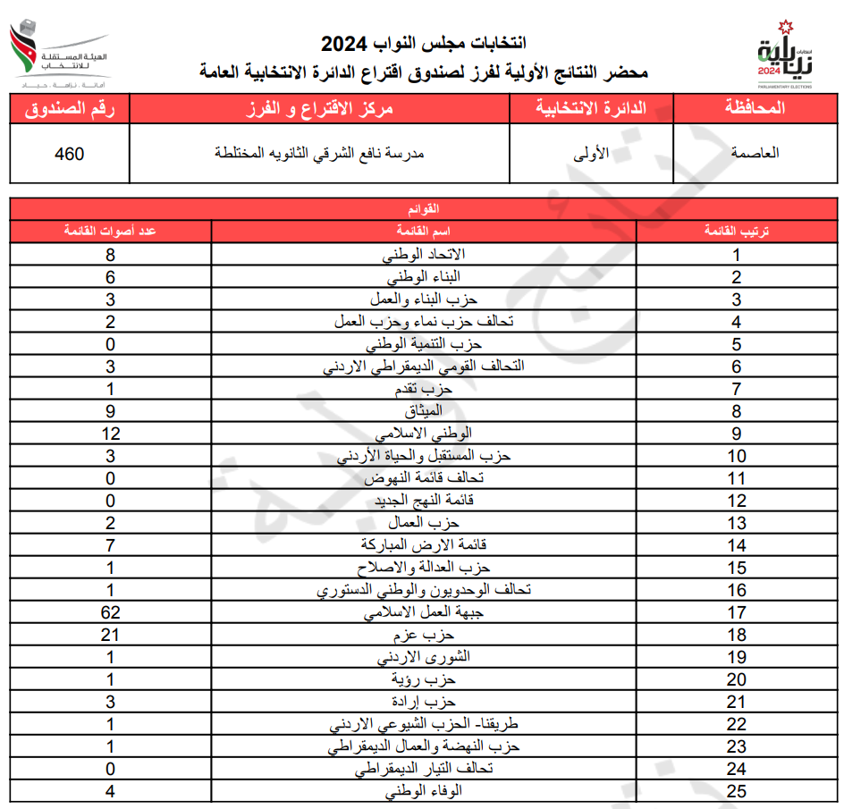 عاجل: الاردن24 تنشر محاضر النتائج الاولية لصناديق الدائرة العامة 