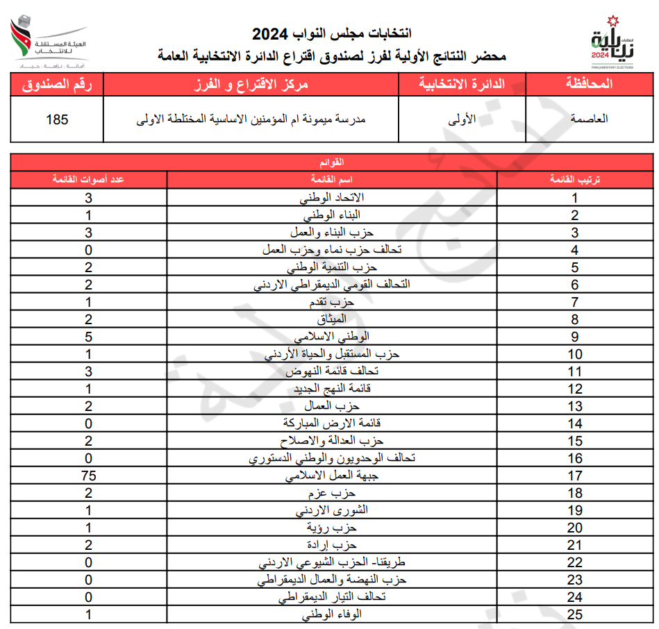 عاجل: الاردن24 تنشر محاضر النتائج الاولية لصناديق الدائرة العامة 