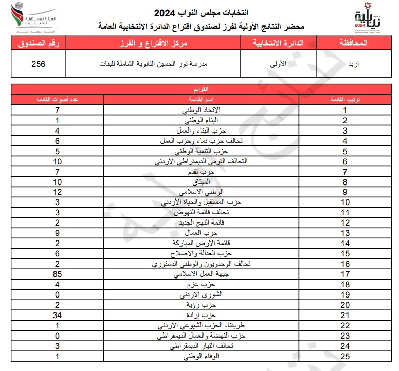 عاجل: الاردن24 تنشر محاضر النتائج الاولية لصناديق الدائرة العامة 