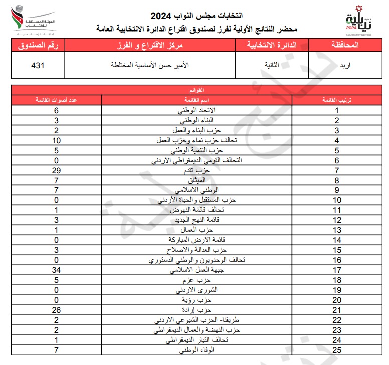 عاجل: الاردن24 تنشر محاضر النتائج الاولية لصناديق الدائرة العامة 