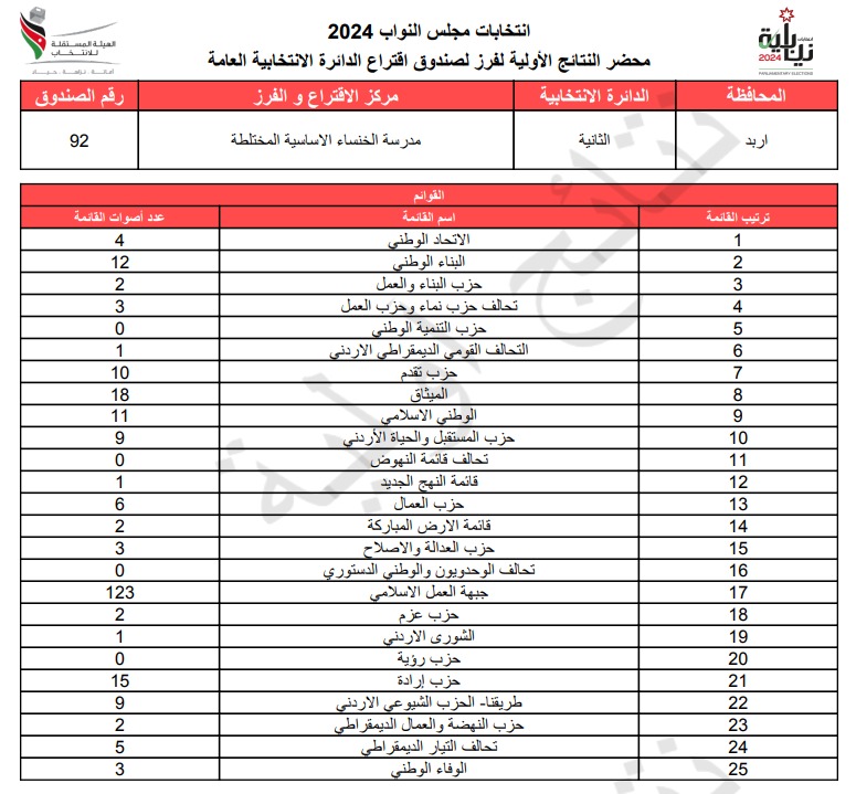 عاجل: الاردن24 تنشر محاضر النتائج الاولية لصناديق الدائرة العامة 