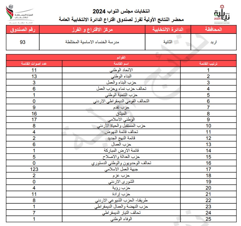 عاجل: الاردن24 تنشر محاضر النتائج الاولية لصناديق الدائرة العامة 